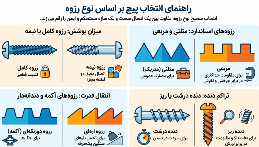 انواع پیچ از نظر رزوه