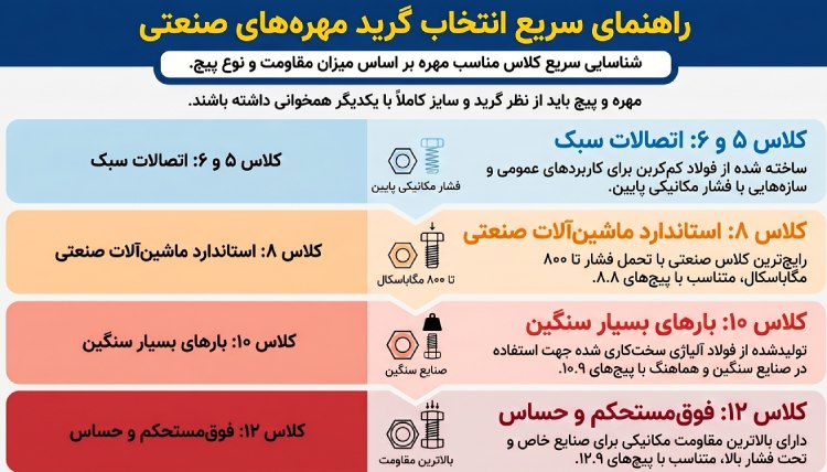 گرید مهره