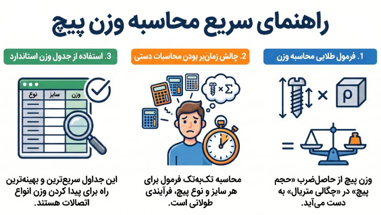 فرمول محاسبه وزن پیچ