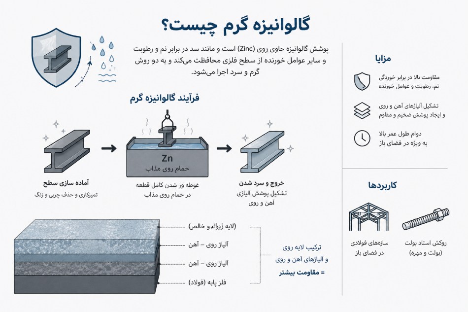 گالوانیزه گرم چیست